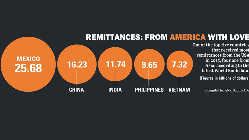 remittances