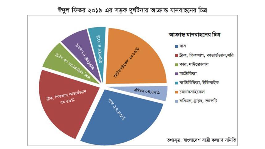 Road Accidents During Eid-ul-Fitr 2019