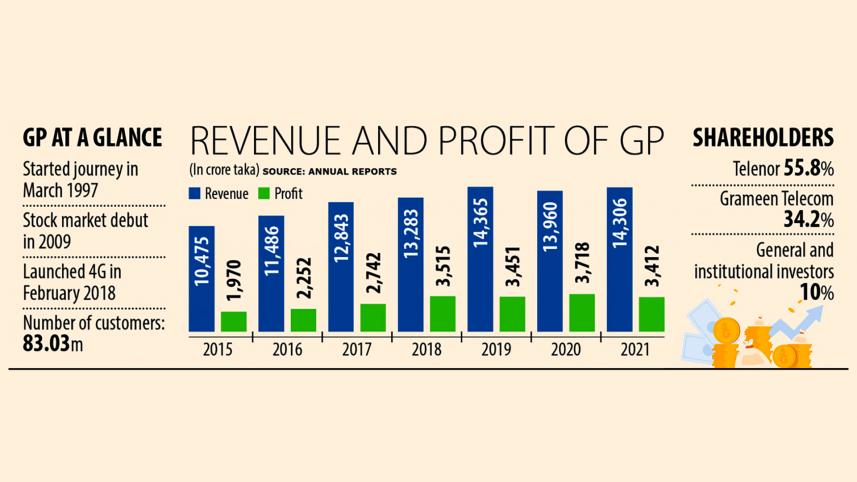 GP looks to max out 4G potential