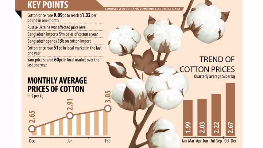 Surge in cotton price to weigh on RMG exports