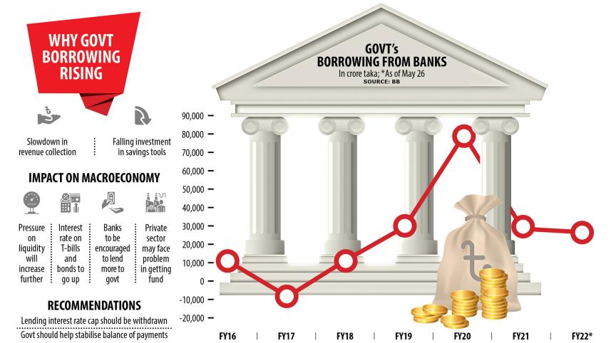 Govt’s borrowing from banks