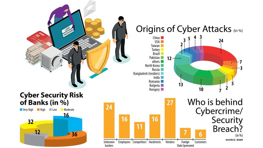 Bangladesi banks at cyber-attacks risk