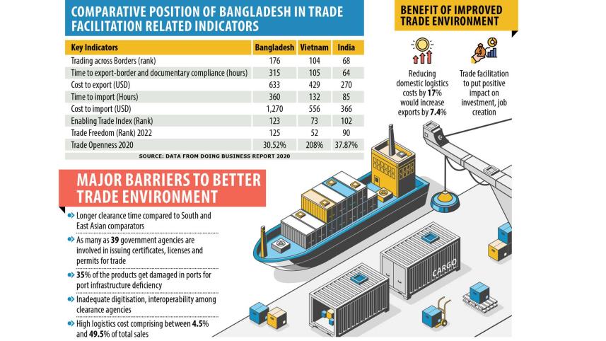 Bangladesh fails to realise trade potential