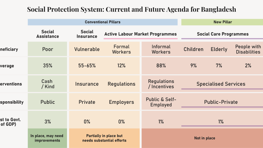 op_1_chart_-_social_protection_system_-_current_and_future_agenda_bangladesh.png