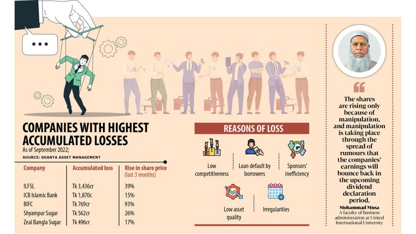 shares of loss making firms