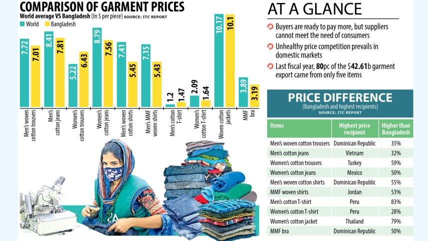 Garment Export