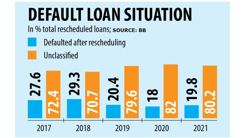 Rescheduled loans
