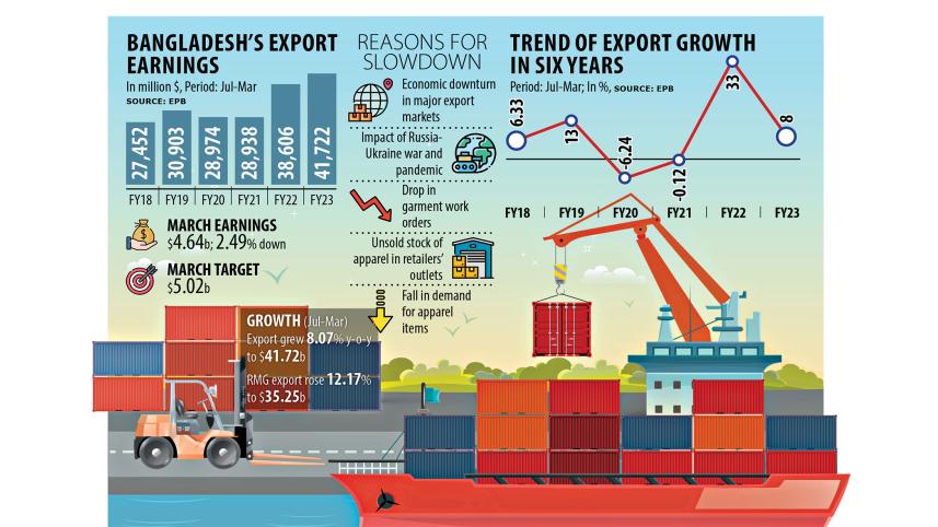 Export earnings drop