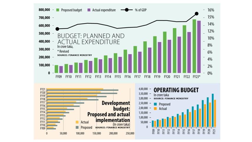 National budget 2023-24