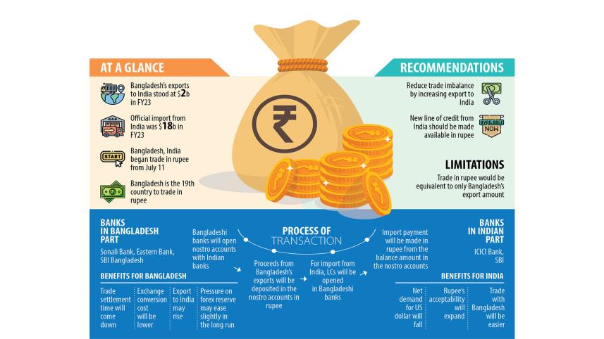 cross-border trades in Indian rupee