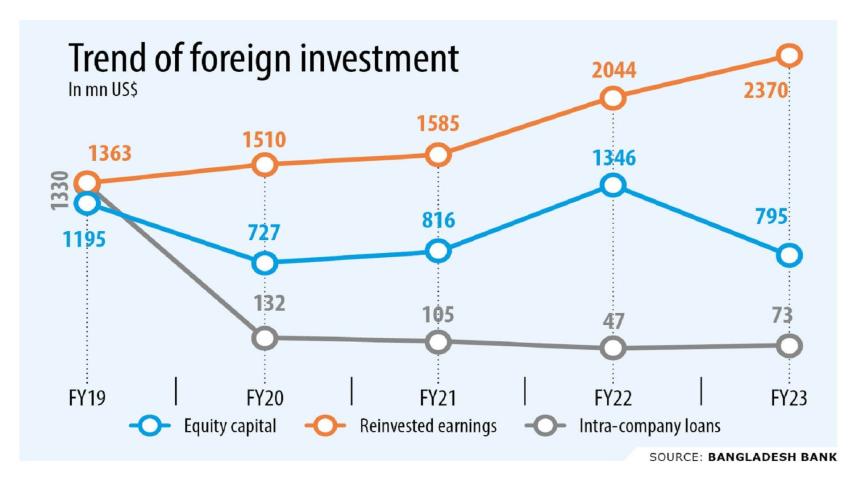Equity funds from foreign investors