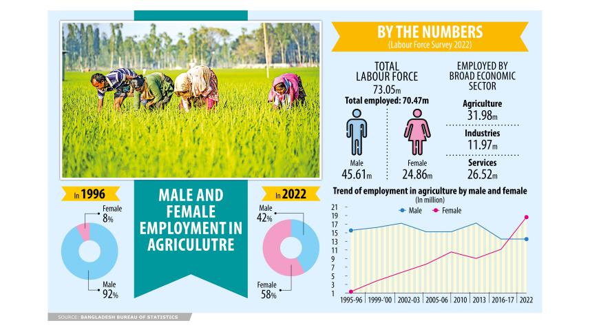 Women outnumber men in farming sector