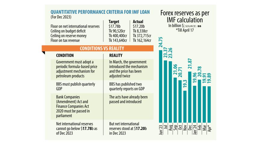 3rd tranche of IMF loan