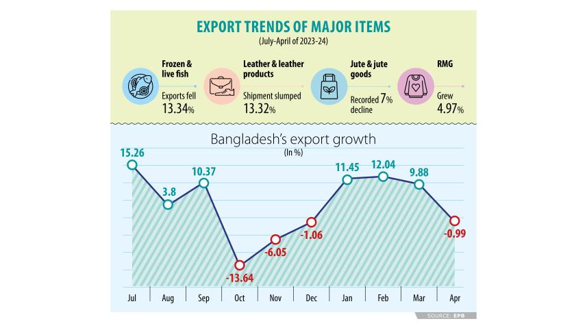export earnings of Bangladesh