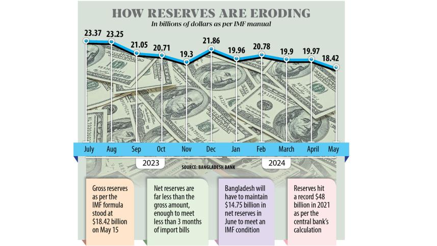 Bangladesh foreign exchange reserves decline