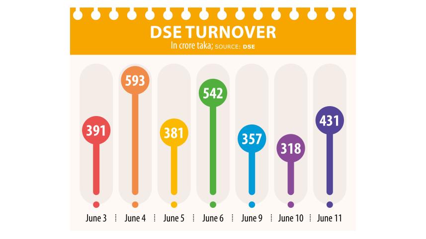 Dhaka stock exchange losing streak