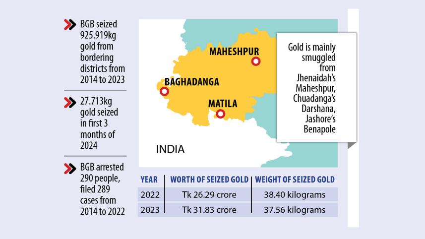 gold smugglers in Jhenaidah