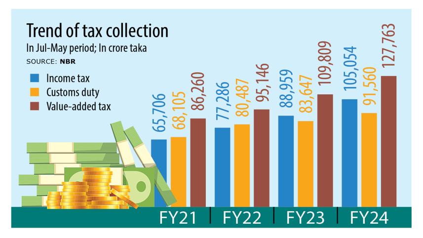 NBR tax collection growth FY23-24