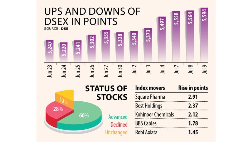 DSE turnover crosses Tk 1,000 crore