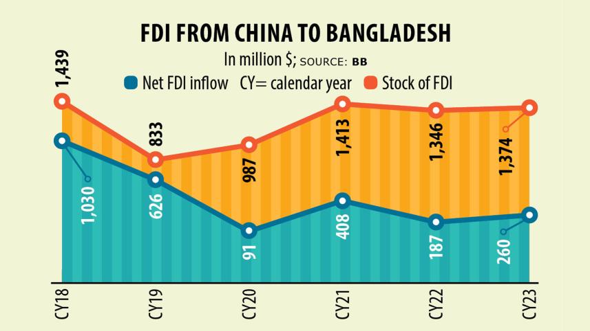 investment after PM’s China visit