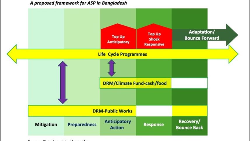 Adaptive social protection