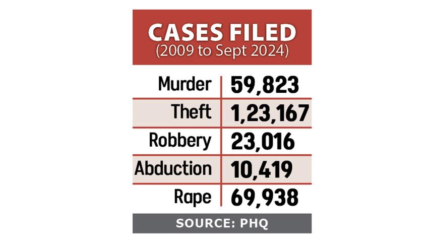 cases filed for harassment