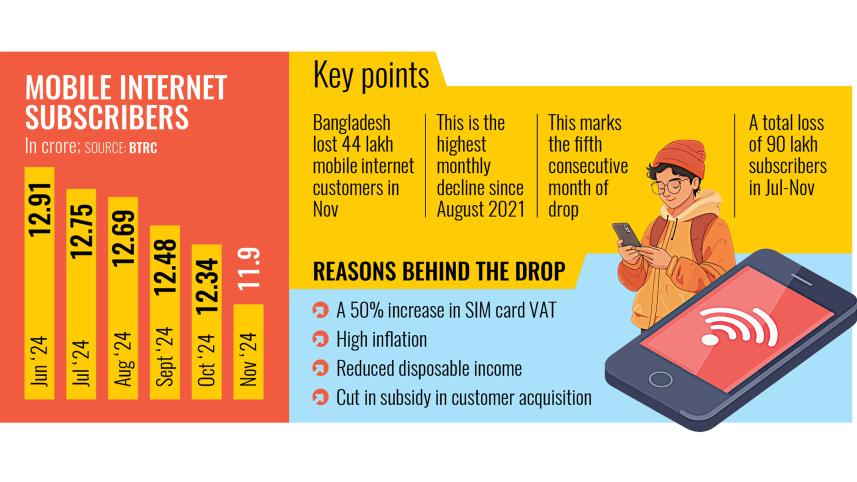 Mobile internet users decline