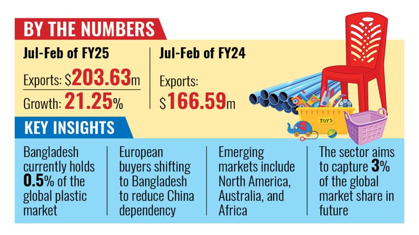 Plastic exports growth 