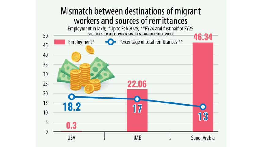 Bangladesh's remittance and migration trend
