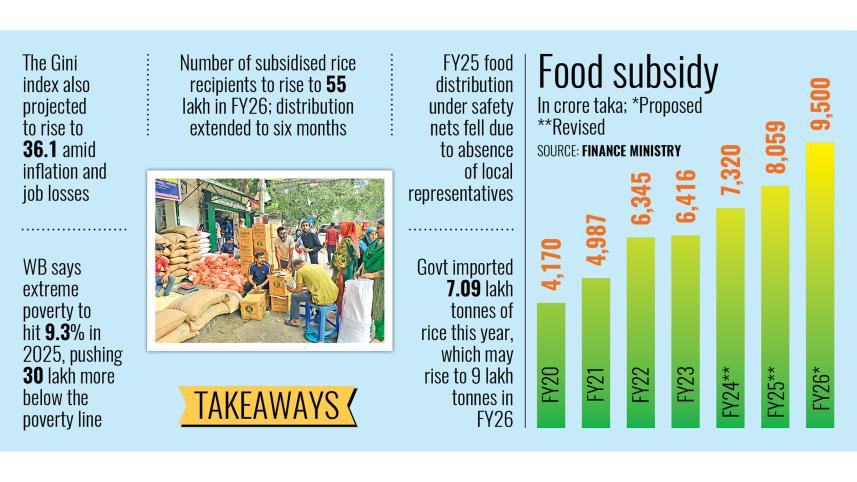 govt food subsidy increase in fy26 budget