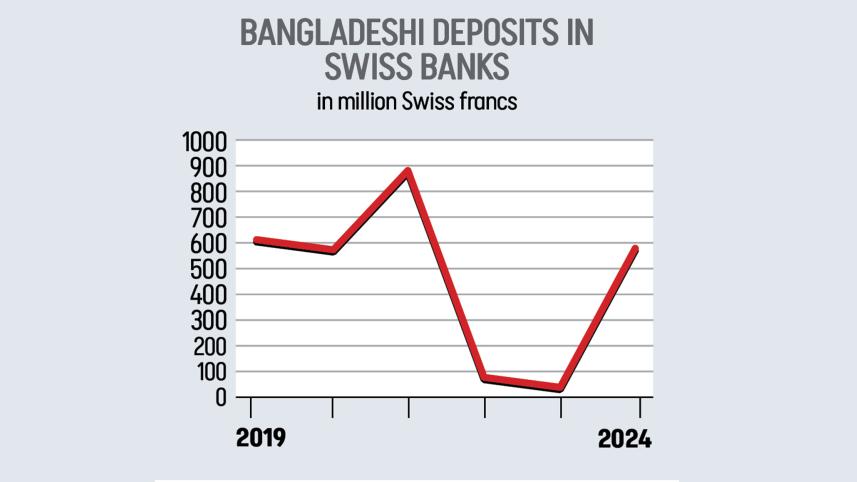 bangladeshis money in swiss banks
