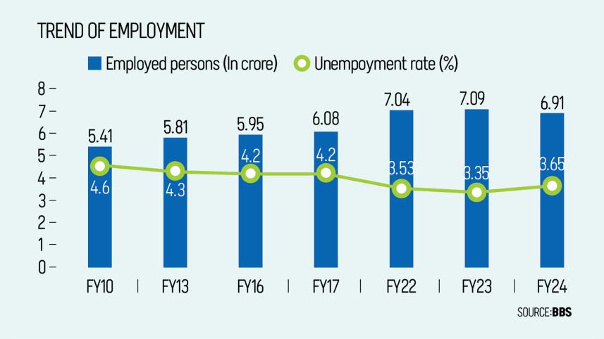 job market situation in Bangladesh