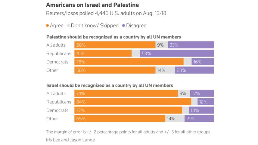 Americans on Israel and Palestine