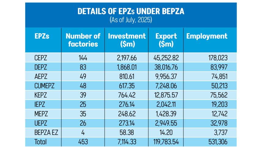 government plan for first free trade zone in bangladesh