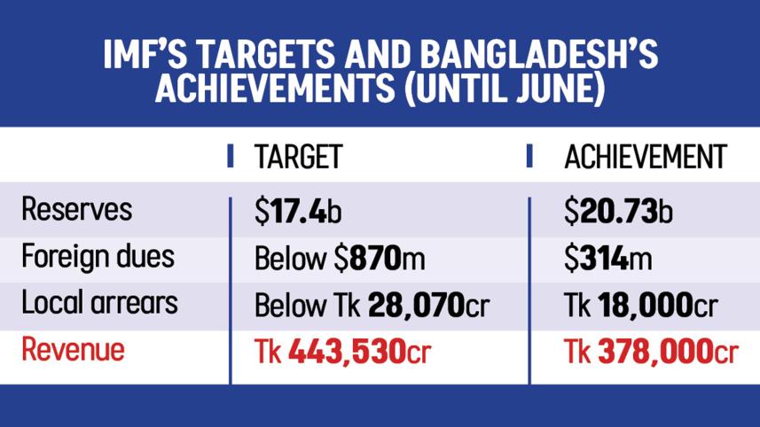 IMF loan tranche for Bangladesh