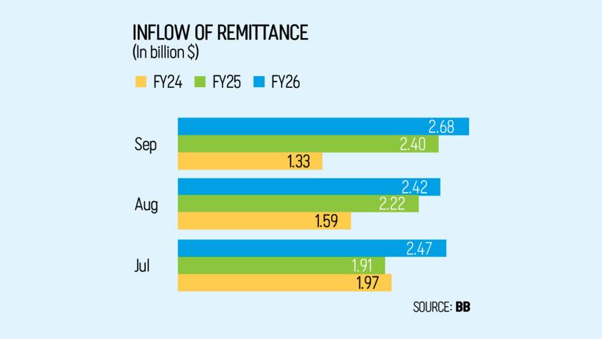 Remittance inflow to Bangladesh