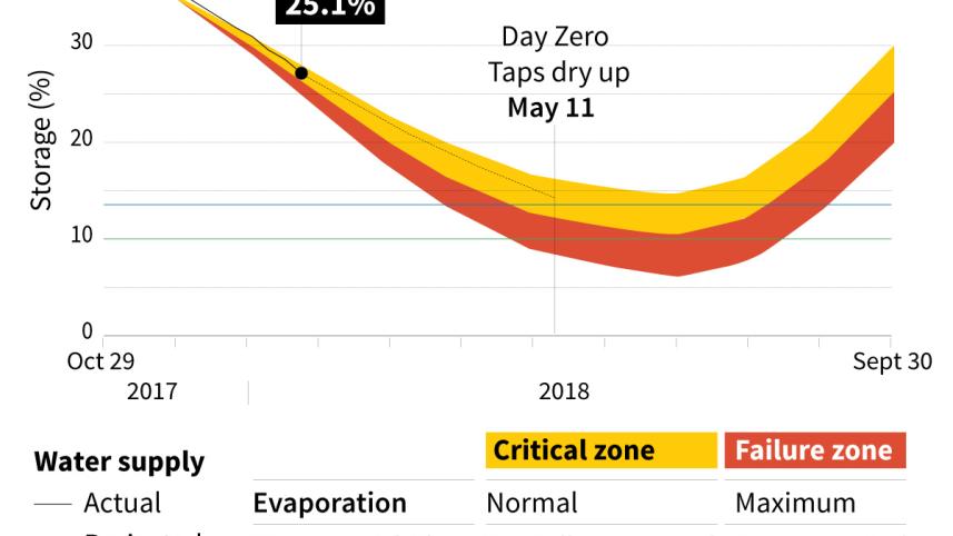 Cape Town water crisis