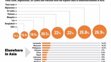 undernourishment in Asia