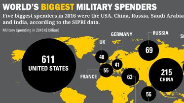 biggest military spenders