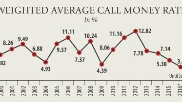 Call money rate
