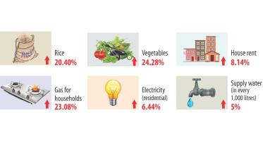 Dhaka City Living Cost in 2017
