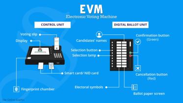 Use of EVM,