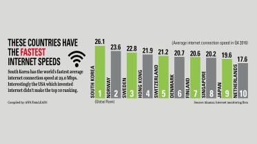 fastest-internet-connection-speed-