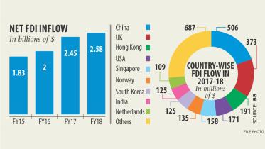 MAKING BANGLADESH AN ATTRACTIVE FDI DESTINATION