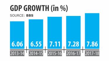 Bangladesh's present GDP growth rate 7.86pc