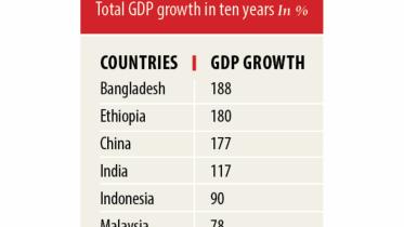Bangladesh highest GDP growth