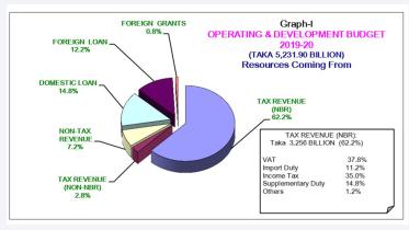 Bangladesh National Budget 2019-20 in pie charts