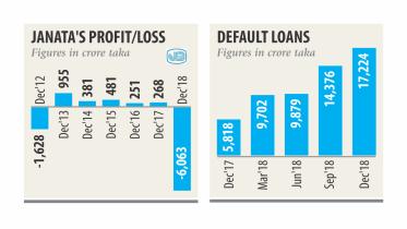Loss in Bangladeshi Banking Sector
