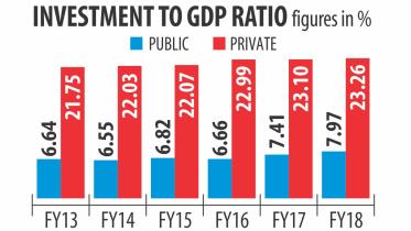 Overall Investment crossed 31% of GDP of Bangladesh