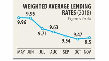 Loan interest rate in Bangladesh edging up